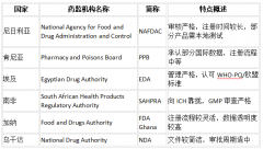 药品出口非洲全流